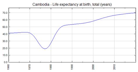 cambodia life expectancy
